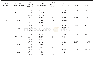 表2 黑松、赤松无性系种子园苗木生长指标F检验结果分析