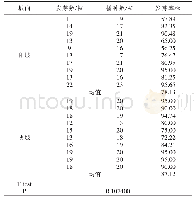 《表1 不同坡向对麻栎种子发芽率的影响》