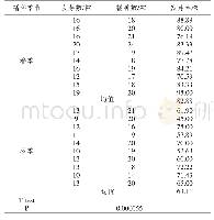 《表2 不同播种季节对麻栎种子发芽数及发芽率的》