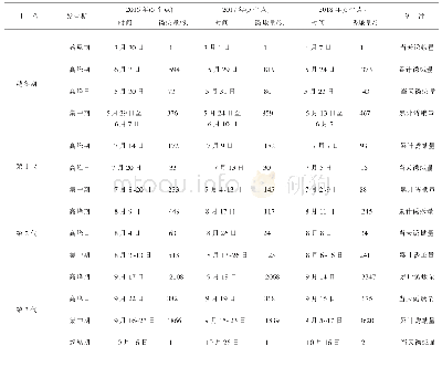 《表1 灯诱桃蛀螟成虫发生期统计表（2016～2018山东商河）》