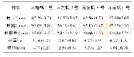 《表1 形态特征比较：利用流式细胞仪鉴定槭树染色体倍性的方法探究》