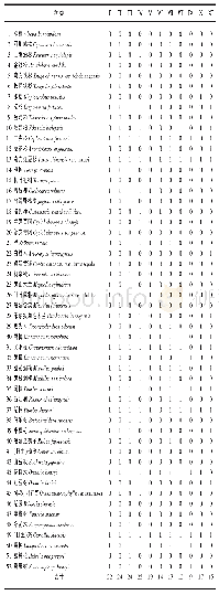 《表3 三明市11个自然保护区重点保护野生植物分布的二元列联表》