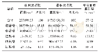 《表2 济宁市森林资源不同龄组面积蓄积统计表》