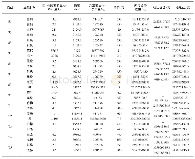 表2 各模型各树种蓄积量、果品产量及碳汇价值一览表