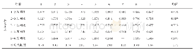 《表6 一级侧枝分布对主干干形的影响》