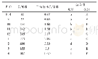 《表5 不同月份采穗量多重比较》