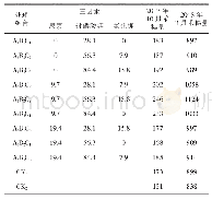 《表9 不同施肥量及不同施肥种类采穗量》