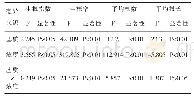 《表1‘山农选4号’刺槐扦插试验方差分析》