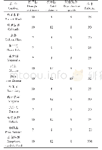 表2 耐寒睡莲品种适应性指标得分