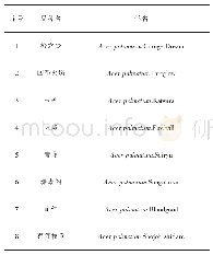 《表1 参评日本红枫品种名录》