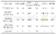 《表1 样地基本情况调查表》