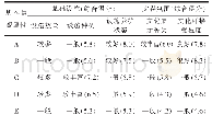 表8 空间节点基础设施和文娱氛围综合得分