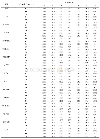 《表5 Nacl胁迫对16个荷花品种存活率/%的影响》