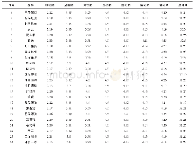 《表2 紫斑牡丹不同品种在引种地物候期观测结果（月·日）》