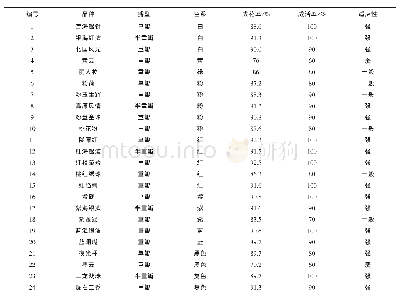 《表4 引种地紫斑牡丹不同品种观赏特性、成花率、成活率及适应性观测表》