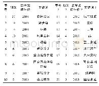 《表1 1983-2019年我国森林步道研究前20个高频关键词》