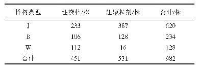 表1 威海市机场路（环翠、经区段）两侧松树打孔注药样株统计表