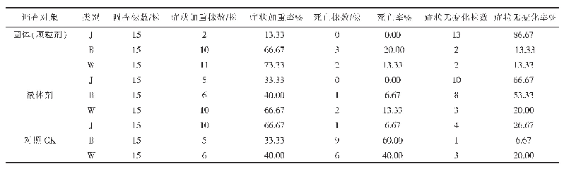 表4 威海市机场路（环翠、经区段）两侧松树打孔注药效果调查