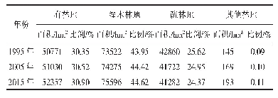 表1 1995-2015年贵州省陡坡林地结构特征