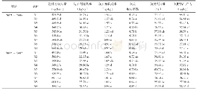 《表5 不同氮肥处理的氮素吸收与利用》