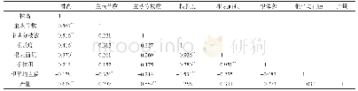 《表5 丰甜1号地上部农艺性状和地下部根系性状与产量的相关性分析》