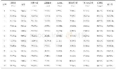 《表4 不同施肥处理对水稻稻谷及稻米质量和品质的影响》