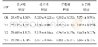《表3 高碳基肥对土壤微生物群落多样性指数的影响》