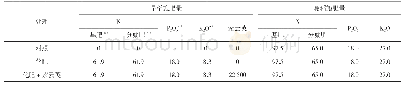 《表1 各处理施肥量：连年翻压紫云英对早稻田土壤性质及酶活性动态的影响》