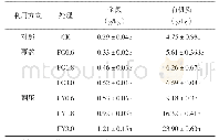 《表3 蚕豆绿肥利用方式对紫色土土壤全氮和有机质含量的影响 (63 d)》