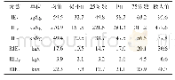 表3 辽宁省水稻内在效率 (IE) 和内在效率倒数 (RIE)