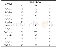 《表1 试验方案设计：氮磷钾配比对潮土区高产夏播花生产量、养分吸收和经济效益的影响》