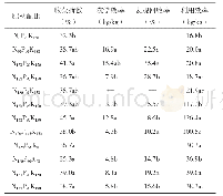 《表3 不同氮磷钾肥料配比对收获指数、农学效率以及养分利用的影响》