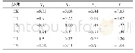 《表6 不同处理果实各项指标的主成分得分》