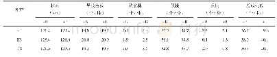 《表3 湖北洪湖油菜-棉花轮作中不同硼肥处理的棉花农艺性状差异》