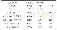 《表3 土壤有效钼含量对烟叶钼含量的影响》