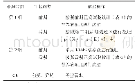 《表1 生姜脱毒苗无土盆栽的施肥方案》