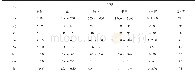 《表2 土壤有效态中微量元素含量的分级标准》