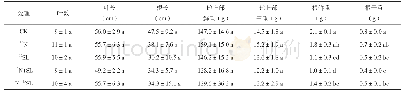 《表4 不同处理剑麻生长情况》