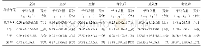 《表1 不同年限土壤有机质、养分平均含量统计与分级》