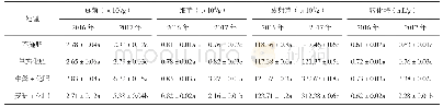 《表6 盐碱耕地不同施肥处理的土壤微生物数量变化》