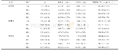 《表1 生物炭对土壤有效磷转化的影响》