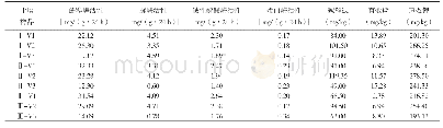 《表4 不同连作年限植烟土壤的酶活性和养分含量》