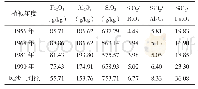 《表3 不同植被年度下苔藓结皮层硅铁铝率变化》