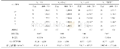 表7 干产量≥3 000 kg/hm2的频率分布及农艺措施