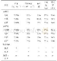 《表3 氮钾不同用量对水稻产量及构成因素的影响》