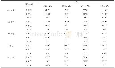 《表2 不同氮钾肥用量甜瓜SOD、POD、CAT活性和SP、MDA含量的方差分析》