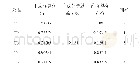 《表7 主成分得分与综合得分》