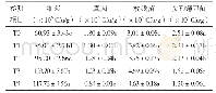 《表1 不同施肥处理对土壤微生物量的影响》