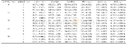 《表1 不同处理间黄芪种子萌发及幼苗生物量多重比较结果（n=3)》