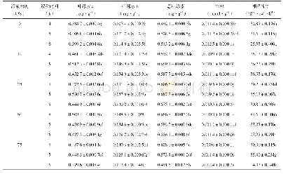 表2 不同处理间黄芪幼苗生理生化指标多重比较结果（n=3)